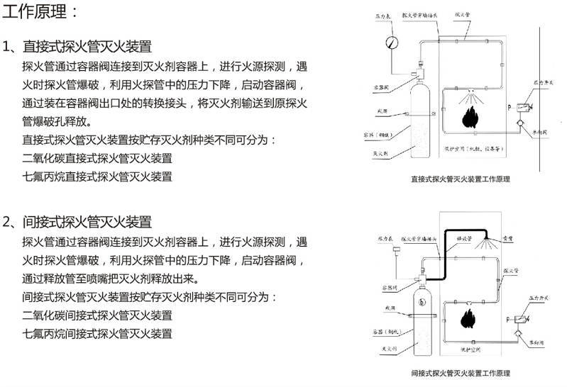 探火管氣體自動滅火工作原理詳解以及應(yīng)用場景