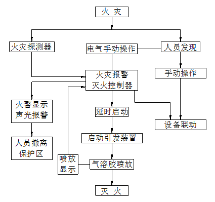 氣溶膠滅火裝置